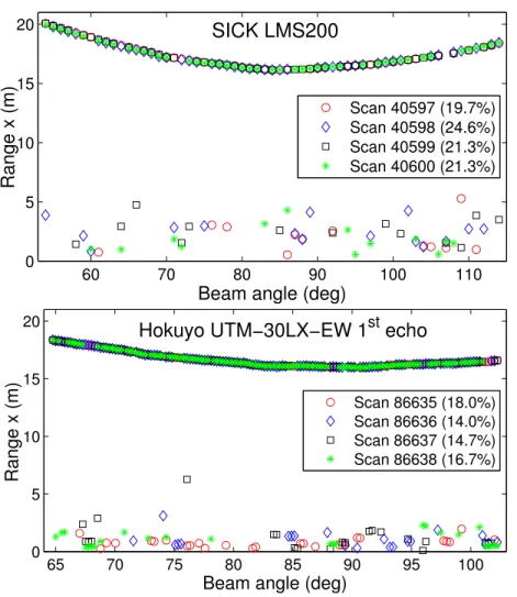 Figure 2.6 – Four overlaid consecutive scans for the LMS200 sensor (top), and the first echo scans for the Hokuyo sensor (bottom), taken from the 02-19 dataset