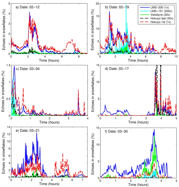 Figure 2.7 – Temporal evolution of the percentage of echoes coming from the falling snow (range