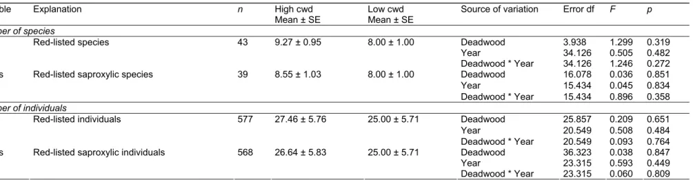 Table 6. Results of mixed-model ANOVA assessing differences in species richness (S) and abundance (A) of threatened insects (beetles a  + hoverflies from  German Red-Lists) between stands (11 pairs) with high and low amount of coarse woody debris (cwd) (20