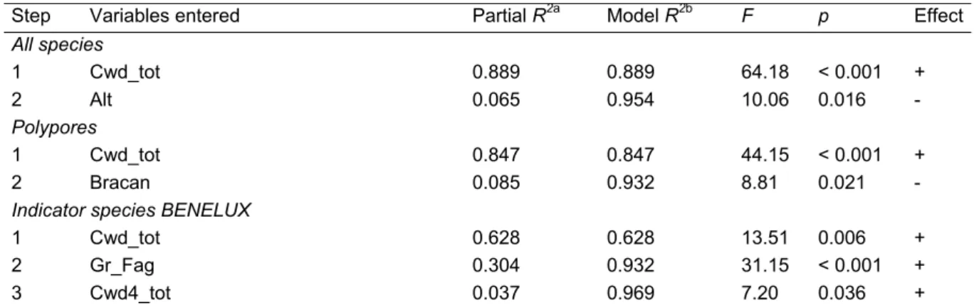 Table 8. Results of stepwise multiple regression analyses showing the sets of environmental variables  that explain significant variation in the number of wood-living fungi species in beech forests, including 