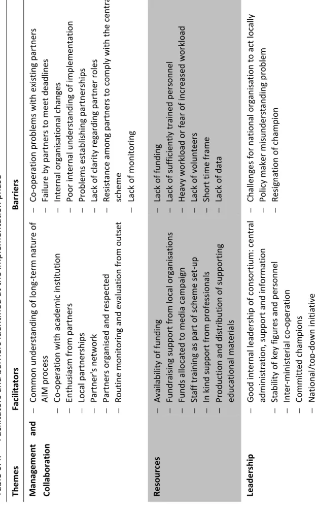 Table 6.4.Facilitators and barriers identified at the implementation phase Barriers Co-operation problems with existing partners Failure by partners to meet deadlines Internal organisational changes  Poor internal understanding of implementation Probl