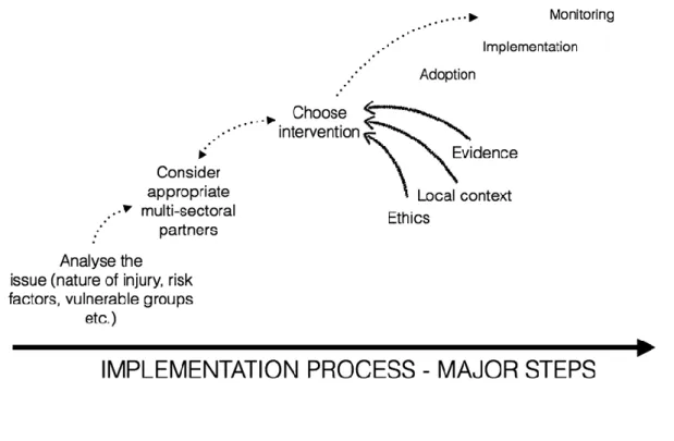 Figure 1.3.  Structure of the dissertation  Chapter One is this introduction 