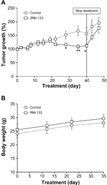 Fig 6. RM-133 in sunflower-based vehicle inhibits the growth of OVCAR-3 tumors xenografted in  nu/nu nude mice