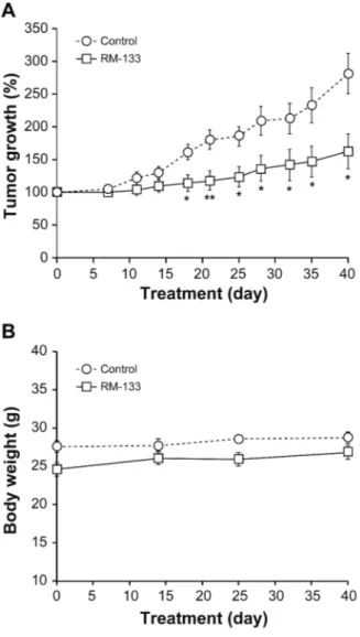 Fig 8.  RM-133 in methylcellulose-based vehicle inhibits the growth of PANC-1 tumors  xenografted in nu/nu nude mice