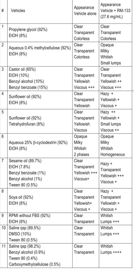 Table A. RM-133 solubility in 11 injection vehicles.  #   Vehicles  Appearance  Vehicle alone  Appearance  Vehicle + RM-133  (27.6 mg/mL)  1  Propylene glycol (92%)  EtOH (8%)  Clear   Transparent  Colorless  Clear  Transparent Colorless  2  Aqueous 0.4% m