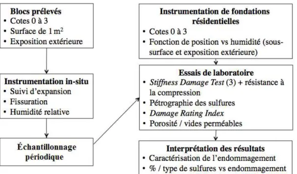 Figure 3.1 - Plan de travail dans le cadre du projet de maîtrise.  