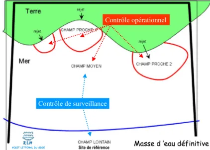 Figure 1 .  Détermination des points de contrôles, dans les  différents champs.