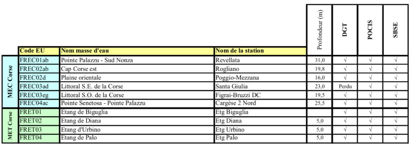 Tableau 4. Stations retenues pour l!échantillonnage passif . 