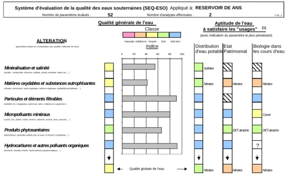 Figure 10 : Fiche synthétique relative au réservoir de Ans 