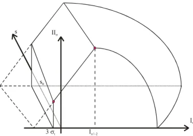 Figure 1 presents all the yield surfaces in the  stress space. 