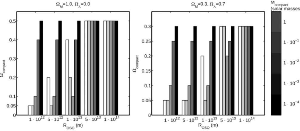 Figure 1 indiates the onstraints on the osmologial density of ompat