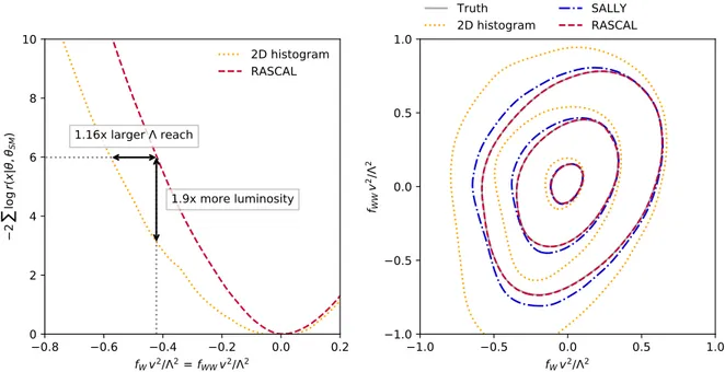 Figure 2: Left: Estimated expected likelihood ratio based on a traditional doubly differential histogram analysis (orange dotted) and the new Rascal technique (red dashed)