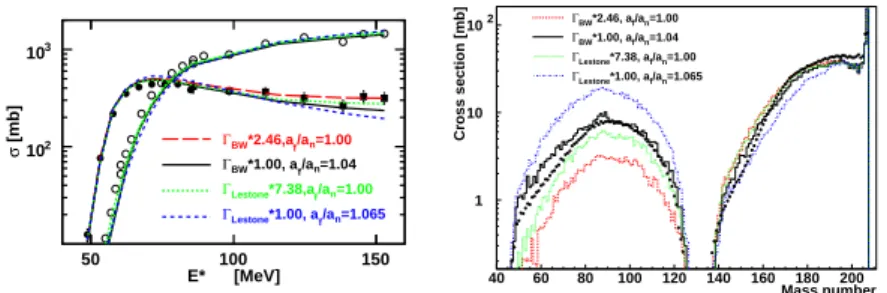 Figure 1. (Color online) Comparison of GEMINI++ predictions to the experimental evaporation- evaporation-residue and fission excitation fuctions for the 19 F + 181 Ta reaction (left) and to experimental residual mass distributions the for the 1-GeV p + 208