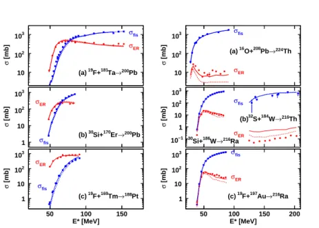 Figure 2. (Color online) Comparison of experimental and calculated fission and evaporation residue excitation function for the indicated reactions
