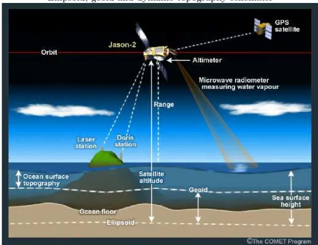 Figure 2.1: Schematic of the Jason-2 mission, with the ellipsoid of reference, the geoid, the dynamic topography (here ocean surface topography) and the sea surface height