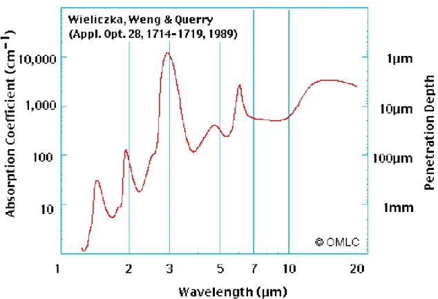 Figure 2.2: Radiation optical penetration depth in water. Adapted from Wieliczka et al