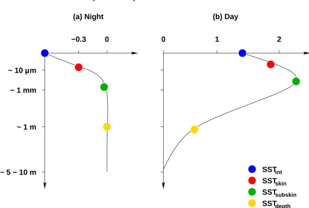 Figure 2.3: Left hand side: Day profile. Right hand side: Night profile. Adapted from Donlon (2002).