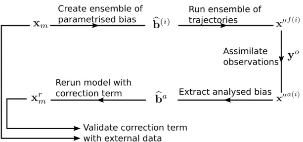 Figure 4.1: General schematic of the bias correction method, from the initial model run x m to the corrected model run x r m .