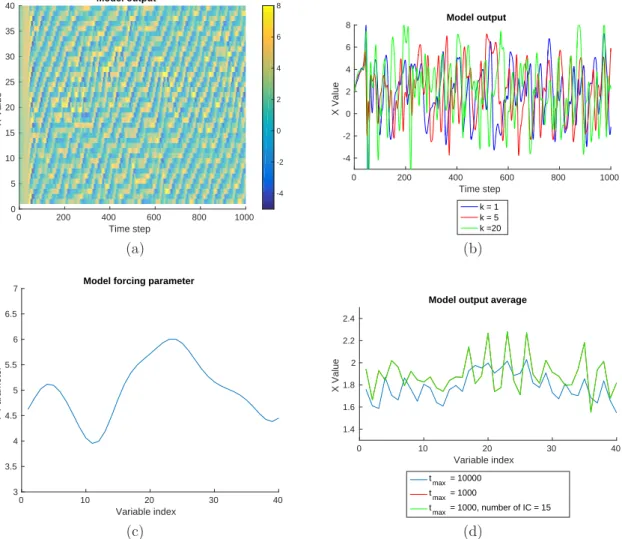 Figure 5.4: Lorenz ’96 model evolution for 1000 time steps, for variable F k parameter with average F = 5, and uniform X k = 2, for all k initial conditions
