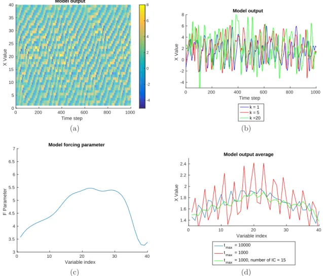 Figure 5.5: Lorenz ’96 model evolution for 1000 time steps, for variable F k parameter with average F = 5, and random X k initial conditions with average X = 2