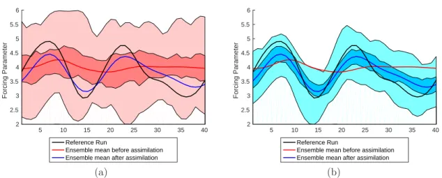 Figure 5.6: Lorenz ’96 model F k value (Y-axis) for each k = 1, .., 40 (X-axis). The reference run is shown in black: F k t 
