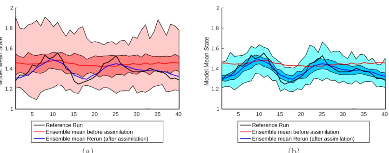 Figure 5.7: Lorenz ’96 model X k model mean state (Y-axis) for each k = 1, .., 40 (X-axis)