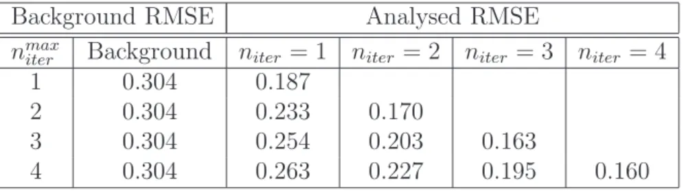 Table 5.2: RMSE on the time average of the model state, α P = 1 ensemble slowly converges.