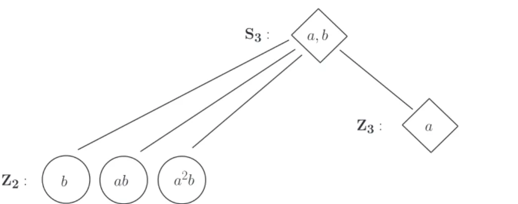 Fig. 3 Diagram of the subgroups of S 3 and their generators, based on Ref. [18]. Invariant subgroups are encased in diamond shaped boxes; others are in circles.