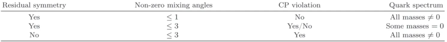 Table 1 Possible CKM mixing patterns and quark spectra depending on the presence of global residual symmetries, modulo U (1) B 