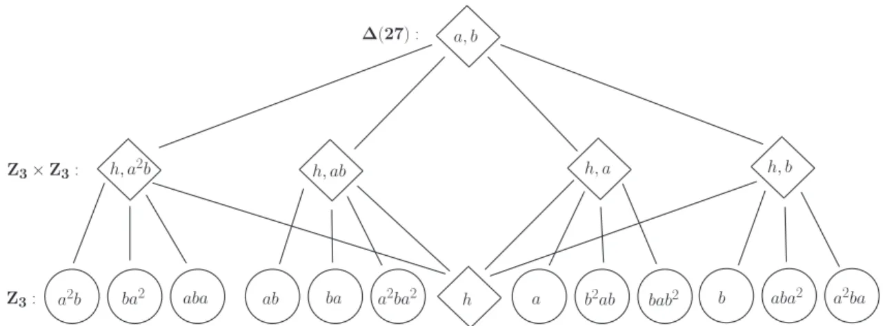 Fig. 1 Diagram of the subgroups of ∆ (27) and their generators, based on Ref. [18]. Invariant subgroups are encased in diamond shaped boxes; others are in circles.