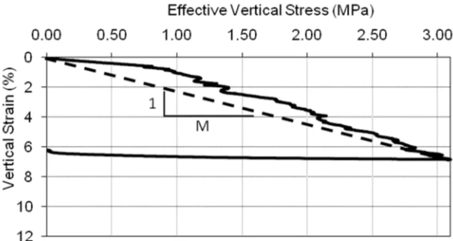 Figure 6 : Stress-strain curve in a large oedometer test on air-dry uniform crushed  granitic rock of Quebec 