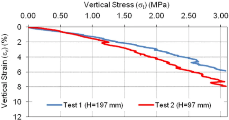 Figure 9 : Results of vertical strain versus vertical stress applied on the top of the  sample (Serie A) 