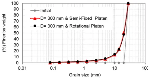 Figure 19 : Result of the grain size analysis in compression test with the 300 mm cell  2.8.2  Rotational platen versus fixed platen  