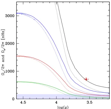 Fig. 2. Core (continuous lines) and surface (dotted lines) rota- rota-tion rates as a funcrota-tion of gravity for rotating models of the red giant KIC 7341231 computed with an additional viscosity ν add = 3 × 10 4 cm 2 s −1 