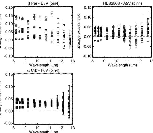 Figure 2. Excess leaks measured by the KIN for three stars with obvious signatures of stellar companions in the data (type “bin 4”)