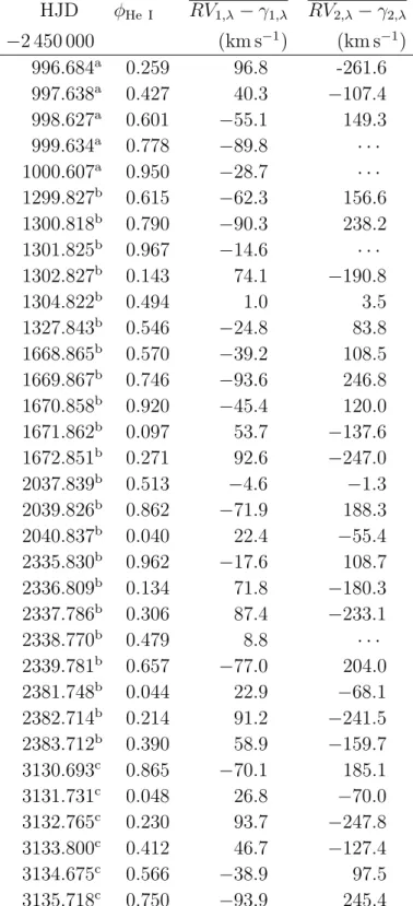 Table 1: Journal of the spectroscopic observations HJD φ He I RV 1,λ − γ 1,λ RV 2,λ − γ 2,λ −2 450 000 (km s − 1 ) (km s − 1 ) 996.684 a 0.259 96.8 -261.6 997.638 a 0.427 40.3 −107.4 998.627 a 0.601 − 55.1 149.3 999.634 a 0.778 −89.8 · · · 1000.607 a 0.950