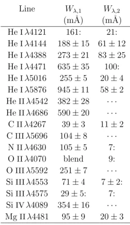 Table 5: Average equivalent widths (W λ ) of selected CPD −41 ◦ 7733 spectral lines Line W λ,1 W λ,2 (m˚ A) (m˚ A) He I λ4121 161: 21: He I λ4144 188 ± 15 61 ± 12 He I λ4388 273 ± 21 83 ± 25 He I λ4471 635 ± 35 100: He I λ5016 255 ± 5 20 ± 4 He I λ5876 945