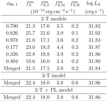 Table 7: Absorption corrected fluxes and X-ray luminosity of CPD −41 ◦ 7733.