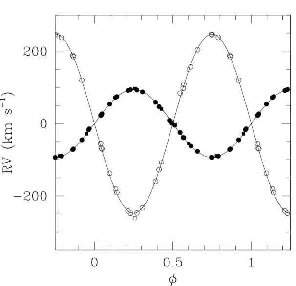Fig. 4.— CPD −41 ◦ 7733 RV curves corresponding to the circular He I solution of Table 4