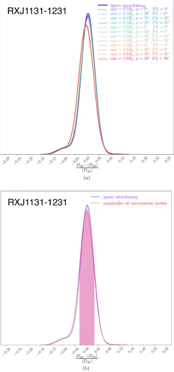 Figure 7. We present the fractional difference of D t in different conditions for RXJ 1131 − 1231