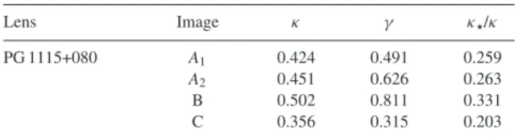 Table 1. The κ, γ, and κ  /κ at each lensed image position in PG 1115+080 from the best fit of the macro model (Chen et al