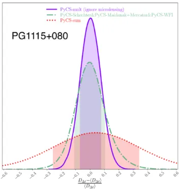 Table 2. The posteriors of the microlensing time delays at each lensed image in different data sets of PG 1115+080