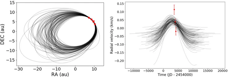 Fig. C.2. HD 206893 B orbit and RV solutions at the end of the MCMC on direct imaging astrometry, RV, and proper motion (black) compared to the observations (red).