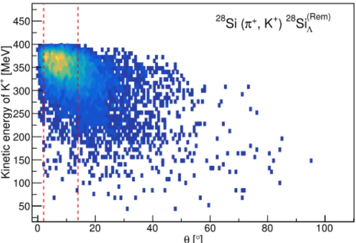 TABLE I. Nuclear radii (in fm) for neutrons, protons, and Λs used in INCL to define the Woods-Saxon potential well of the nuclei investigated in this work, as well as the separation energies (in MeV) used in the de-excitation process.