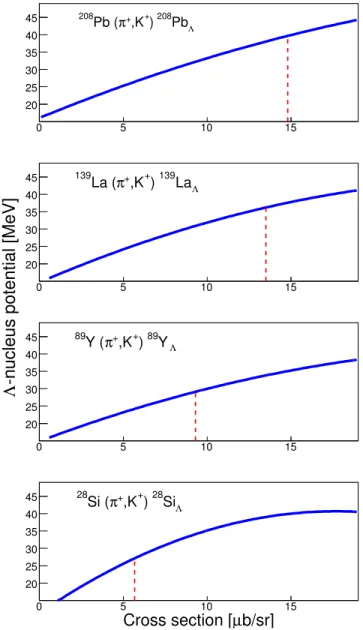 FIG. 2. (Color online) Correlation between the Λ-nucleus potential and the cross section of hypernuclei produced in the reactions indicated in each pannel for a pion momentum of 1.06 GeV/c