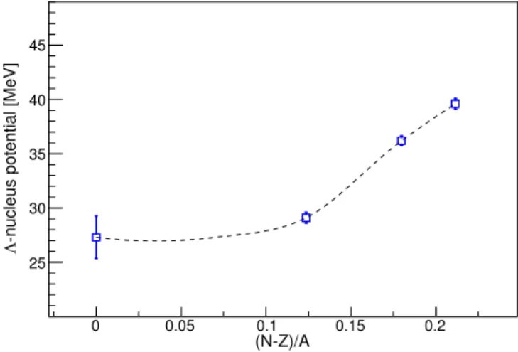FIG. 4. (Color online) Λ-nucleus potential obtained from our approach as a function of the asymmetry (N − Z)/A