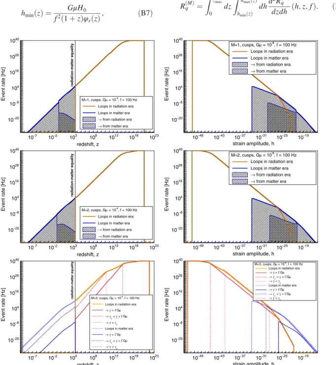 FIG. 7. GW event rate predicted by models M ¼ 1 (top row), M ¼ 2 (middle row), and M ¼ 3 (bottom row) and averaged over either h (left column) or z (right column)