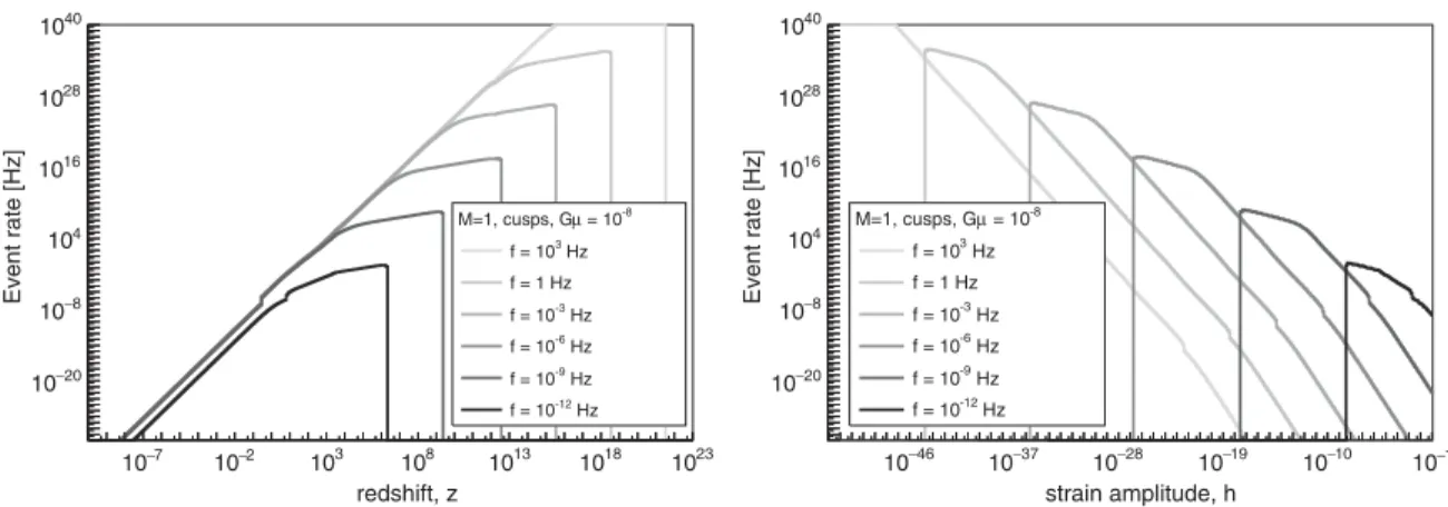 FIG. 8. GW event rate predicted by model M ¼ 1 for different frequencies and averaged over either h (left column) or z (right column).