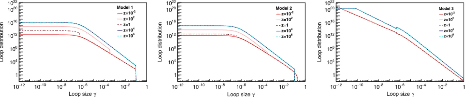 FIG. 1. Loop size distributions predicted by three models: M ¼ 1 , 2, 3. For each model, the loop distribution, F ð γ ; tðzÞÞ, is plotted for different redshift values and fixing G μ at 10 −8 .