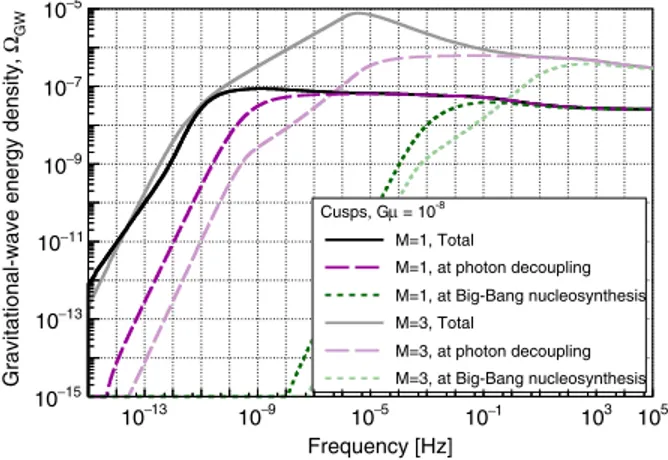 Figure 3 (bottom) shows the maximum value for the strain amplitude to consider in the integration, h  as a function of the frequency